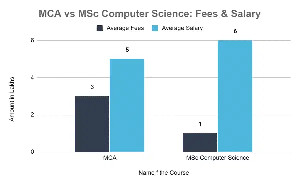 MCA Fees and Cost