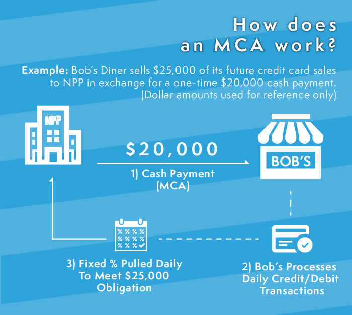 How Does an MCA Work?