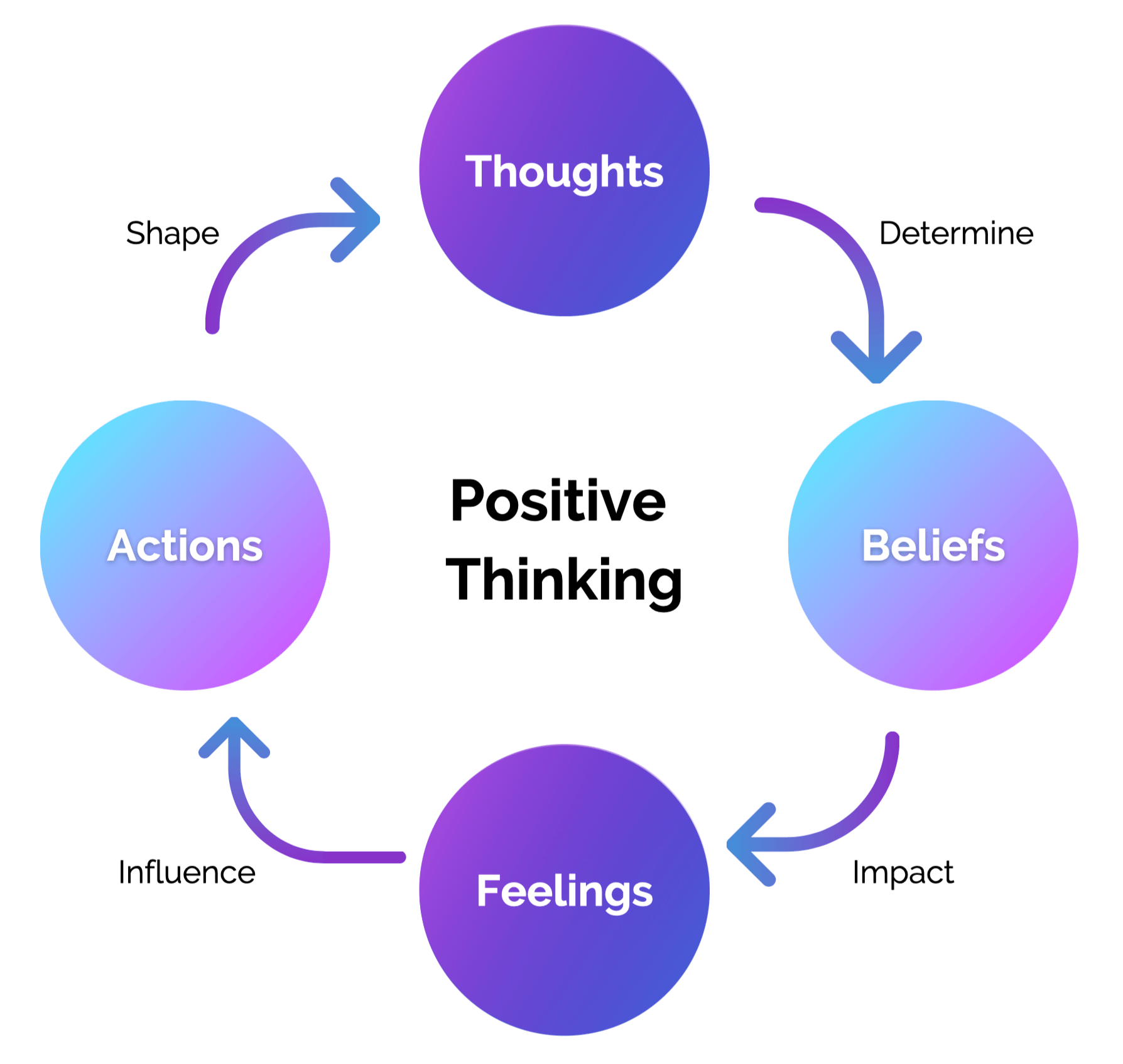 Positive Thinking Can Influence Reality